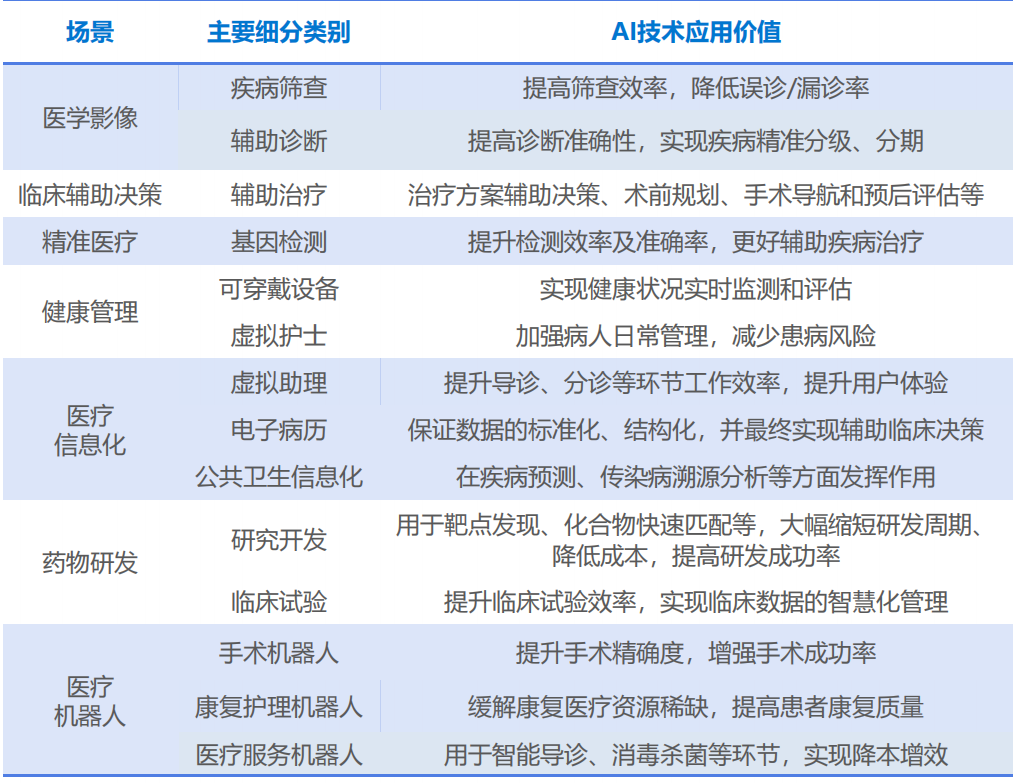 AI第一大应用：AI医疗--产业全解析（附细分龙头）丨AgeClub