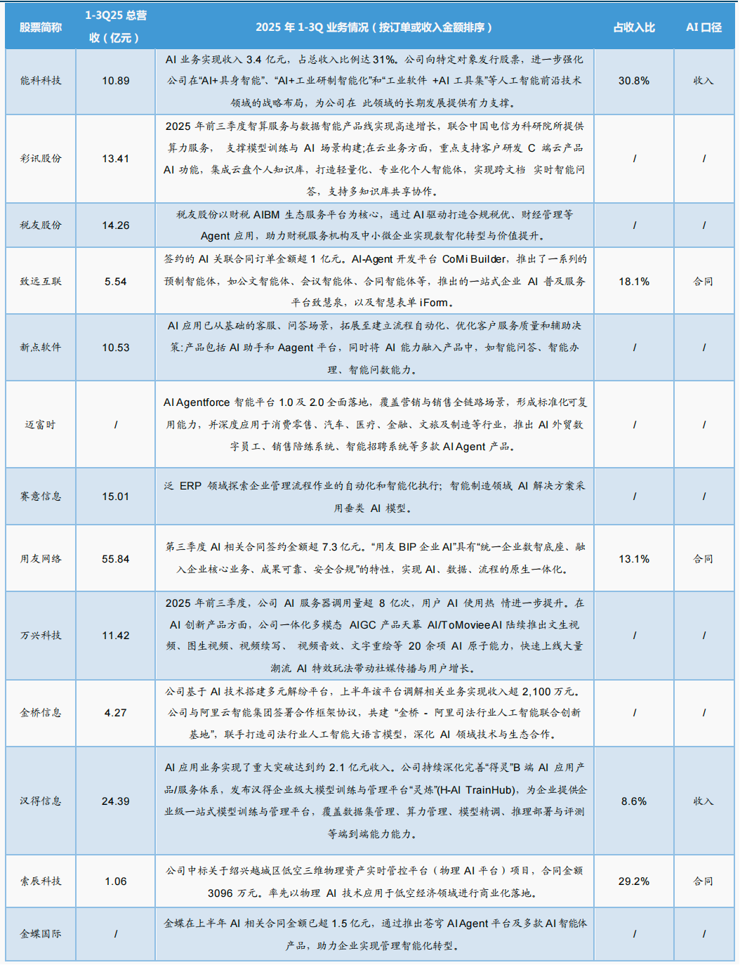万亿市场！AI落地观察: 大厂AI密集催化，产业链再起风云！2025丨AgeClub