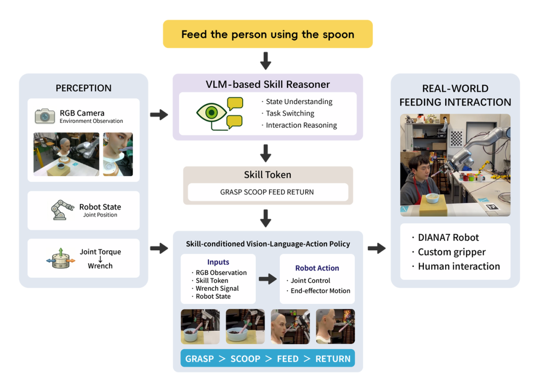 Image 8: 基于 Vision-Language-Action 框架的辅助喂食系统架构.PNG